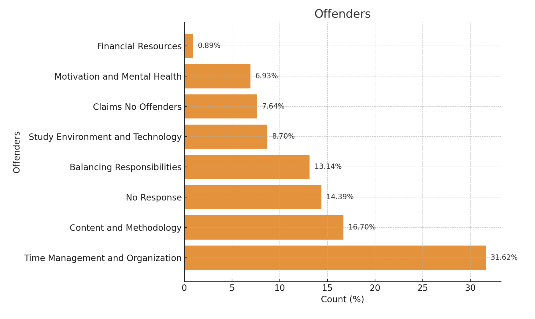 Gráfico de ofensores